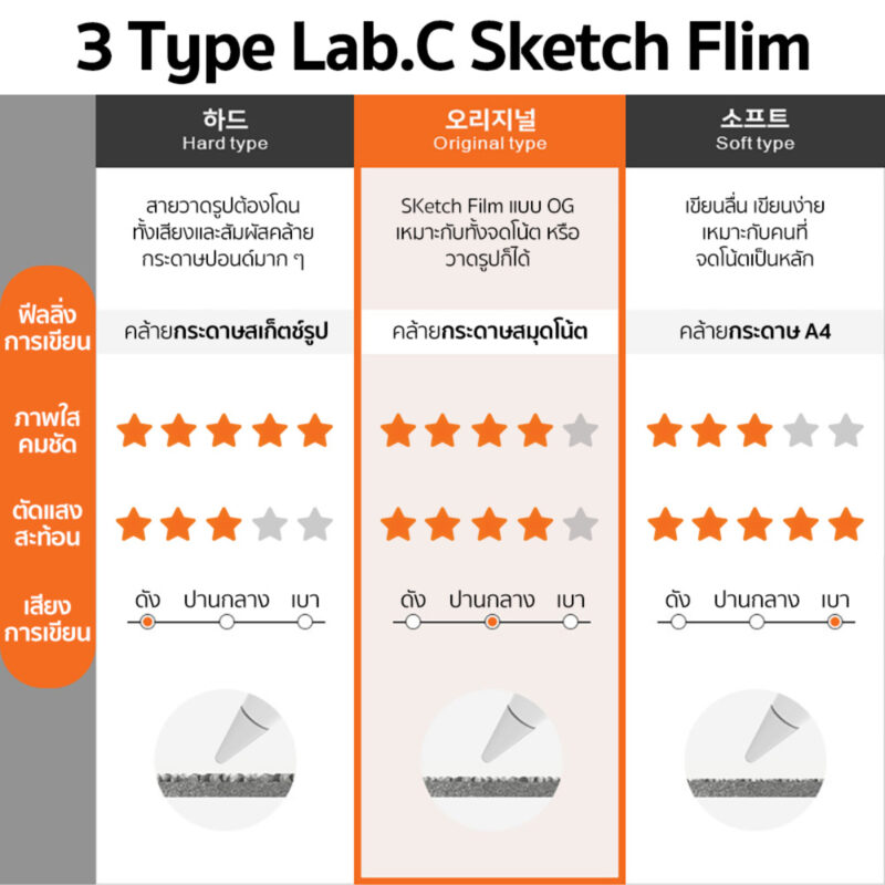 (มีพร้อมส่ง) LAB.C Paper-like SKETCH Film ฟิล์ม PET ผิวกระดาษ iPad Pro ...